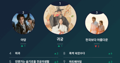 Gwigung tops Korean content charts with supernatural fantasy elements