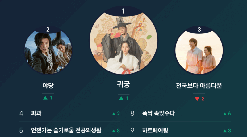Gwigung tops Korean content charts with supernatural fantasy elements