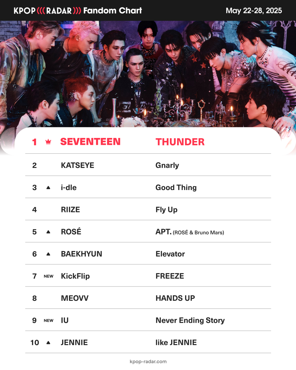 SEVENTEEN tops K-POP RADAR chart with 'HAPPY BURSTDAY' album