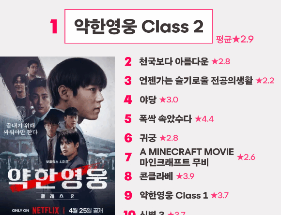 K drama Weak Hero Class 2 tops Netflix and Watcha charts