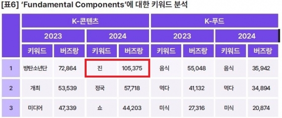 Jin from BTS scores first on Korean tourism brand asset evaluation