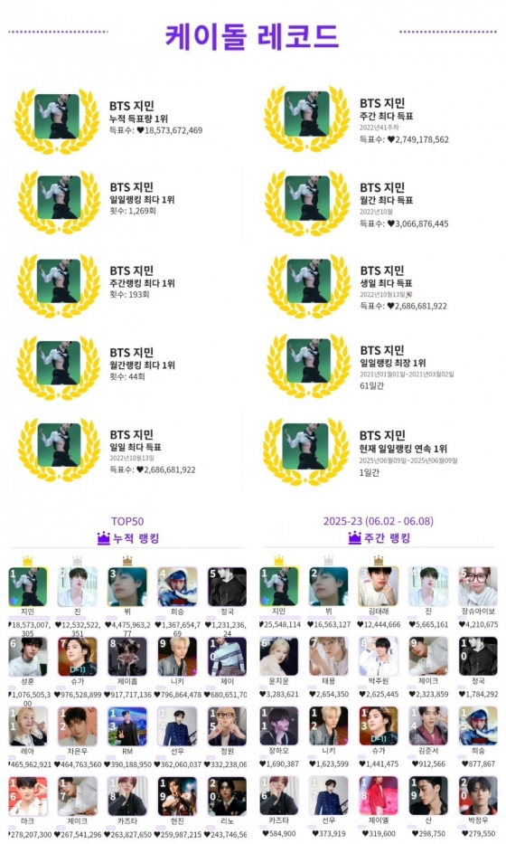 BTS Jimin securing top spot in global K-Pop fan votes in KDOL's weekly rankings