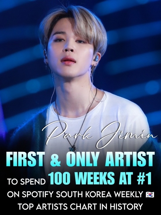 BTS member Jimin sets a record on Spotify Korea topped weekly artist chart for 100 times.