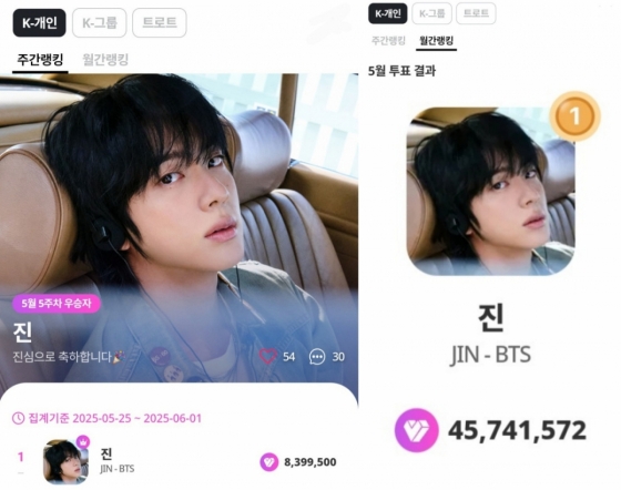 Global K-Pop icon Jin celebrates another month of fan-voted success.