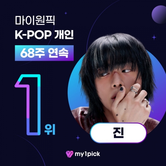 BTS Jin holds the top position in global K-Pop charts with 68-week streak.