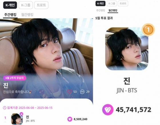 BTS member Jin shines as solo artist, maintaining top K-Pop positions globally.
