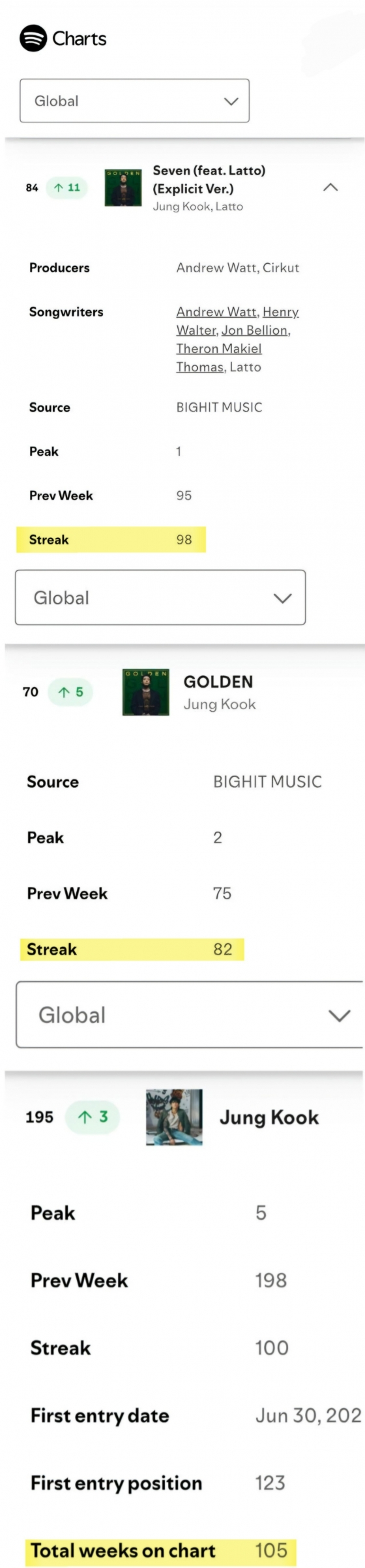 BTS member Jung Kook sets new records on Spotify with his single Seven and album GOLDEN