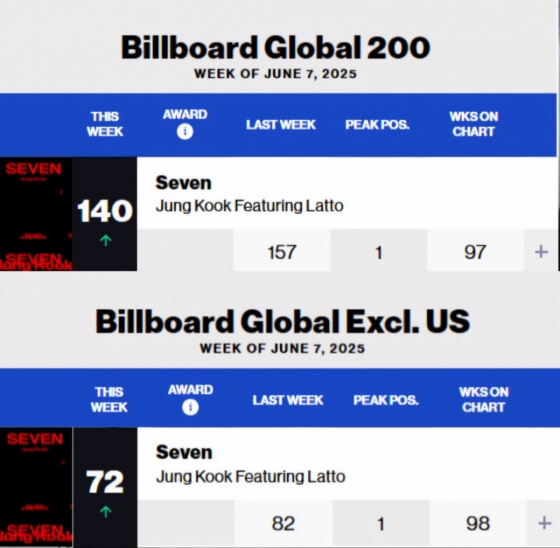 BTSs Jungkook continues to hold strong positions on global music charts with Seven.