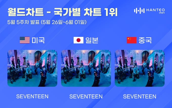 SEVENTEEN tops Hanteo Chart in US Japan China