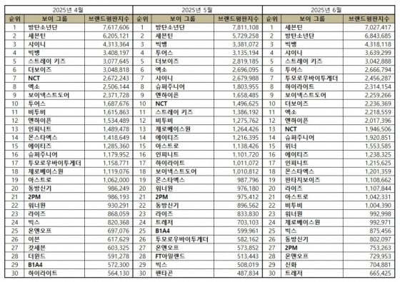 SEVENTEEN leads 2025 boy group listings indicating growing brand influence