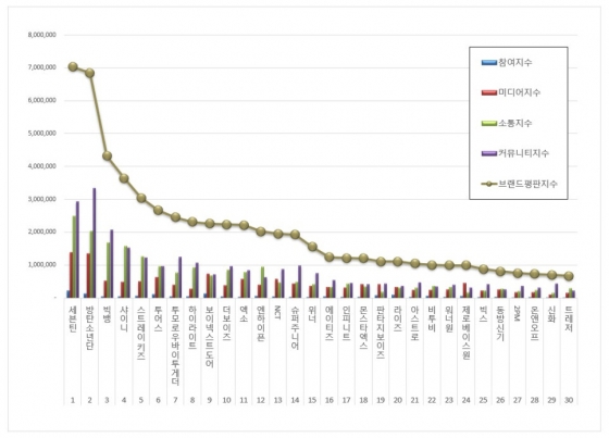SEVENTEEN's dominance in boy group brand ratings softens trends