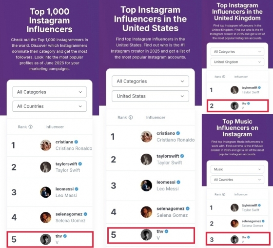 BTSs V shines on Instagram with high interactions and influencer status